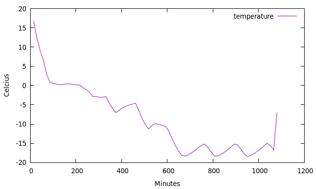 Temperature logging circuit graph.