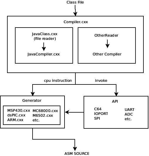 Java Grinder chart